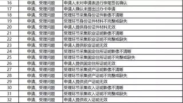 必读！127个你不知道的申卡被拒理由…