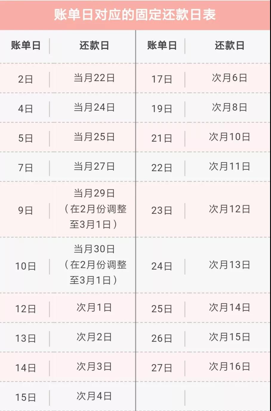 信用卡达人,这些用卡误区您中招了吗?