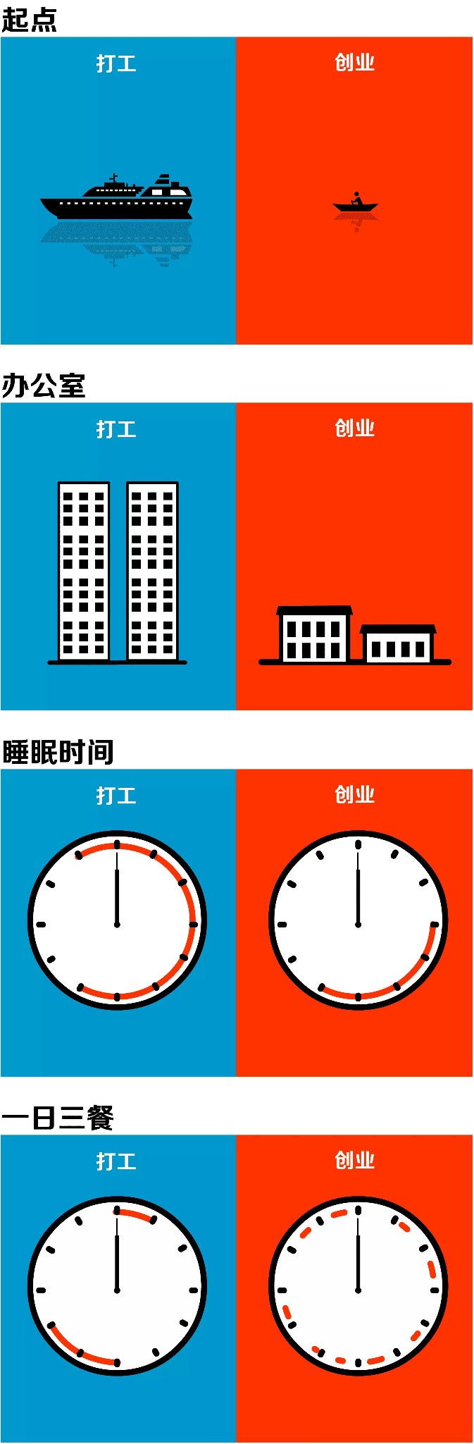 人性漫画:打工与创业的残酷区别……