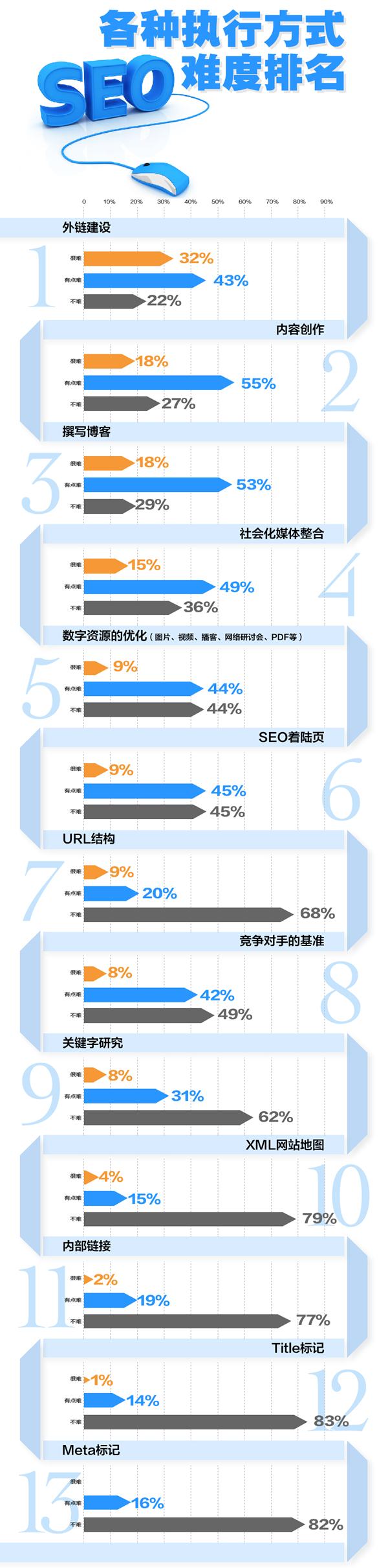 图解SEO实施关键因素难度排名