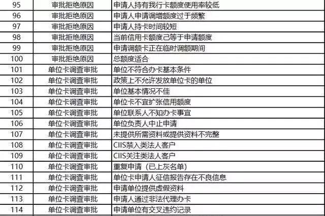 必读！127个你不知道的申卡被拒理由…