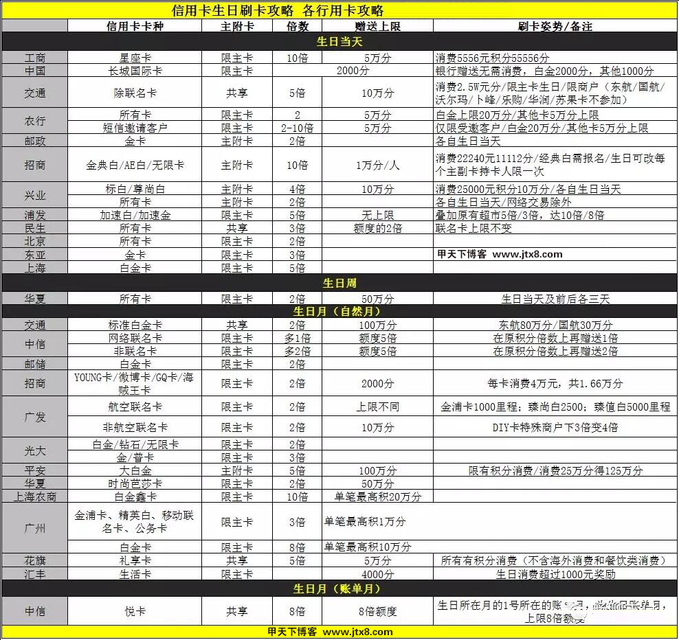 信用卡表格大全-各行生日多倍积分汇总