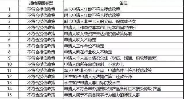 必读！127个你不知道的申卡被拒理由…