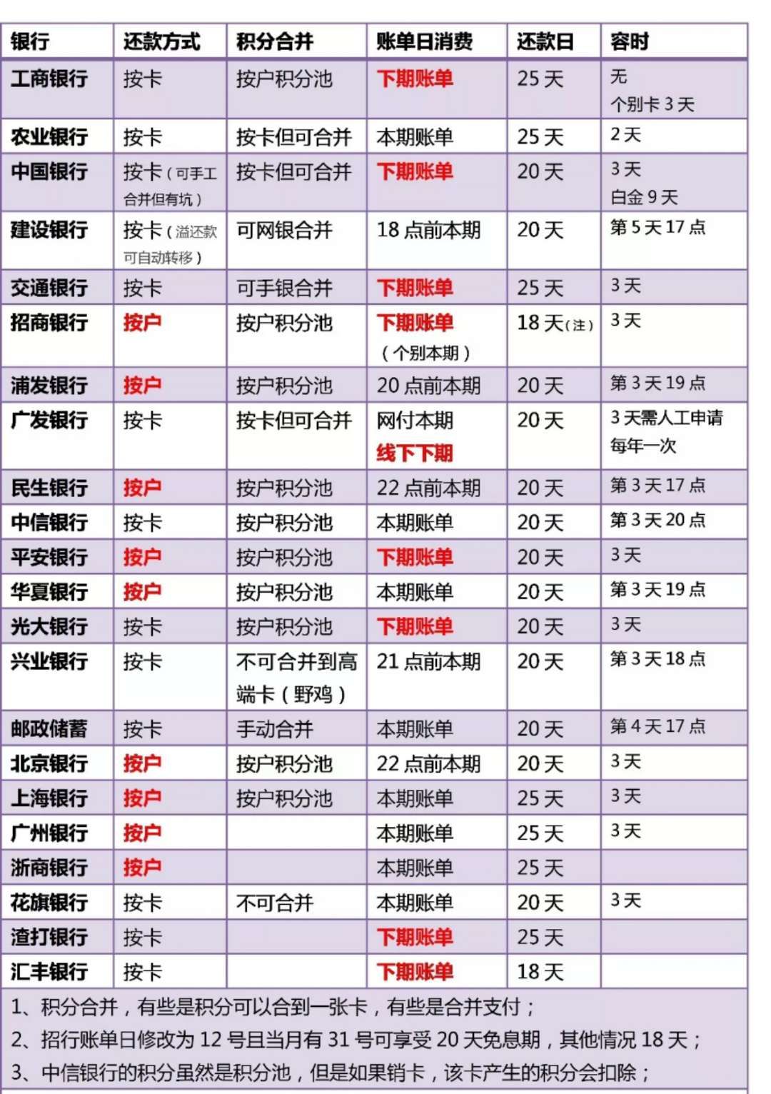 各大银行信用卡免息与还款宽限期