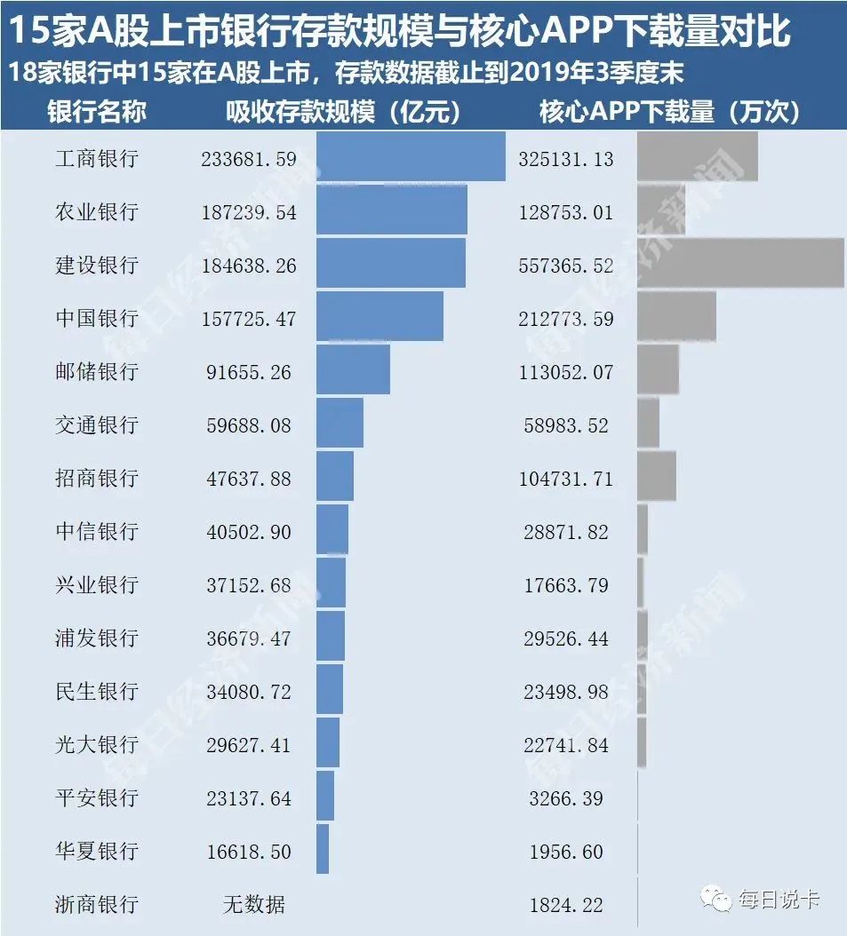 18家银行开发170款App？你的手机内存还够用吗？