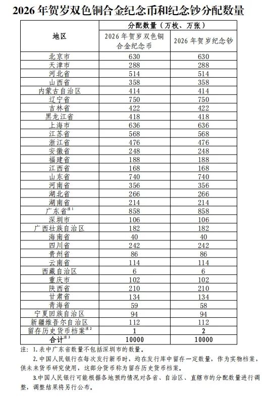 中国人民银行定于2025年12月22日起陆续发行2026年贺岁纪念币和纪念钞